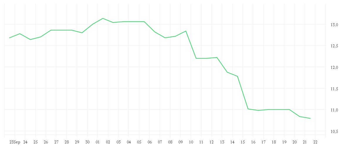 Chart zur Monatsentwicklung von PNE AG  NA O.N.