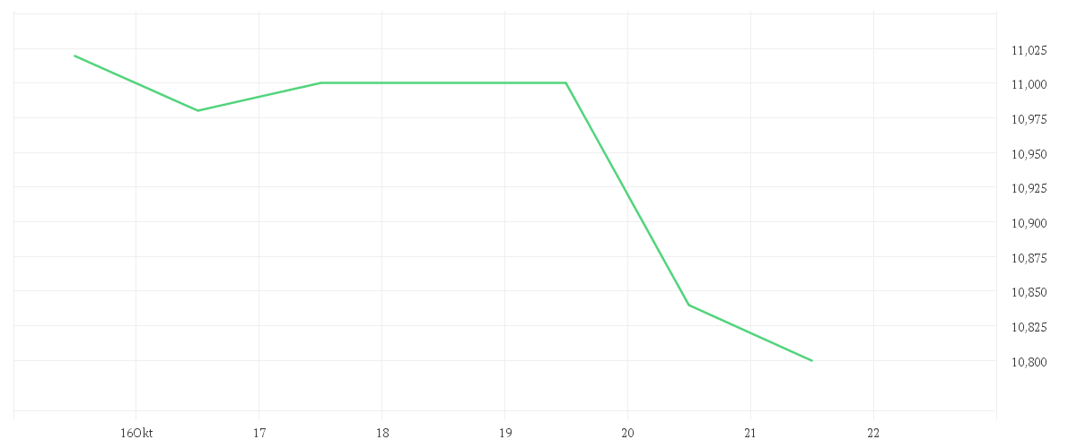 Chart zur Wochenentwicklung von PNE AG  NA O.N.