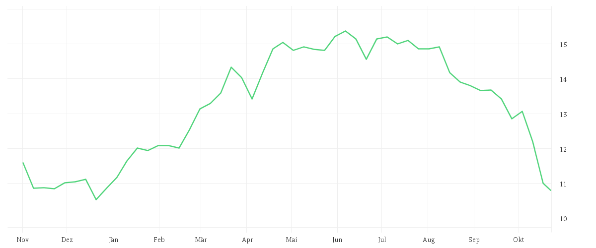 Chart zur Jahresentwicklung von PNE AG  NA O.N.