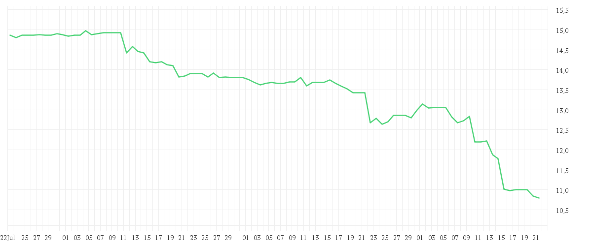 Chart zur Entwicklung der letzten drei Monate von PNE AG  NA O.N.