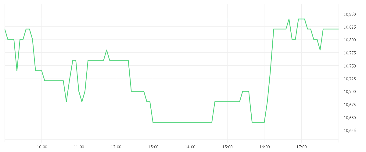 Chart zur Tagesentwicklung von PNE AG  NA O.N.