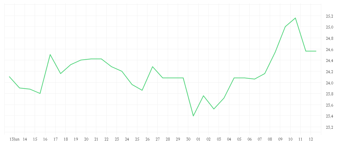 Chart zur Monatsentwicklung von UTD.INTERNET AG NA
