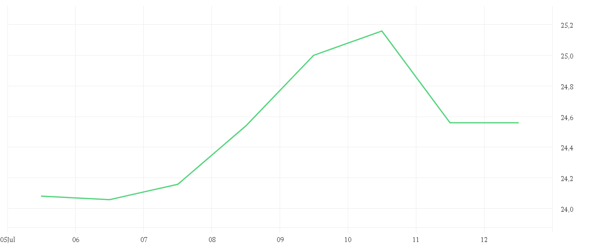 Chart zur Wochenentwicklung von UTD.INTERNET AG NA