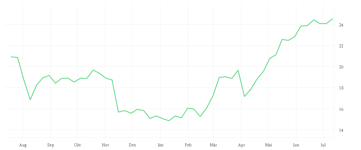 Chart zur Jahresentwicklung von UTD.INTERNET AG NA