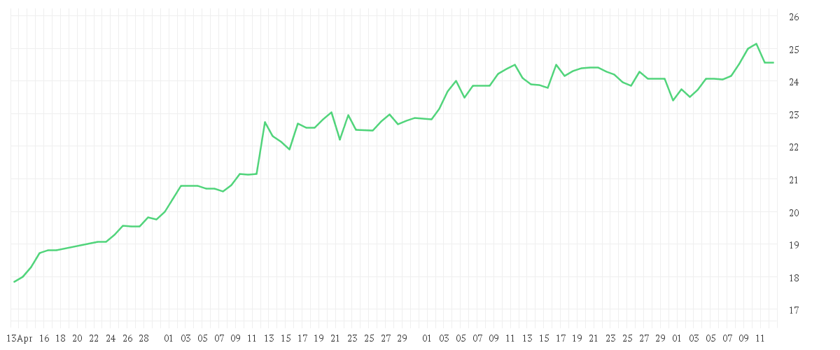 Chart zur Entwicklung der letzten drei Monate von UTD.INTERNET AG NA
