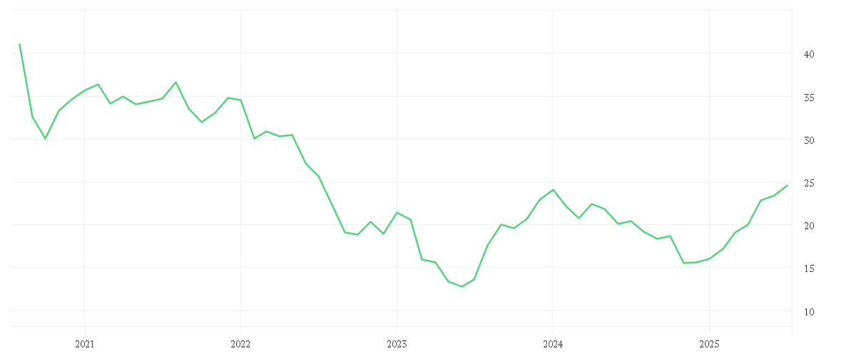 Chart zur Entwicklung der letzten fünf Jahre von UTD.INTERNET AG NA