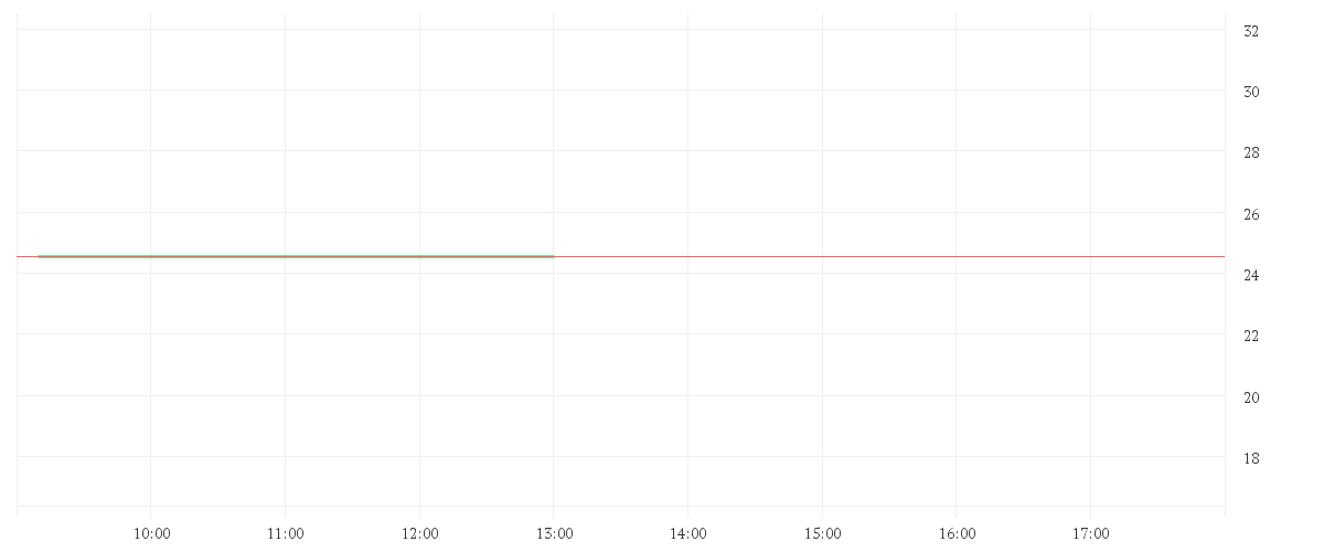 Chart zur Tagesentwicklung von UTD.INTERNET AG NA
