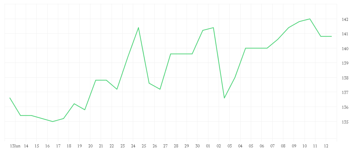 Chart zur Monatsentwicklung von ATOSS SOFTWARE AG