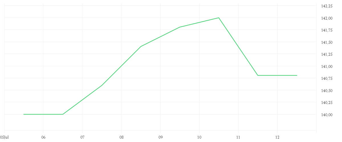 Chart zur Wochenentwicklung von ATOSS SOFTWARE AG