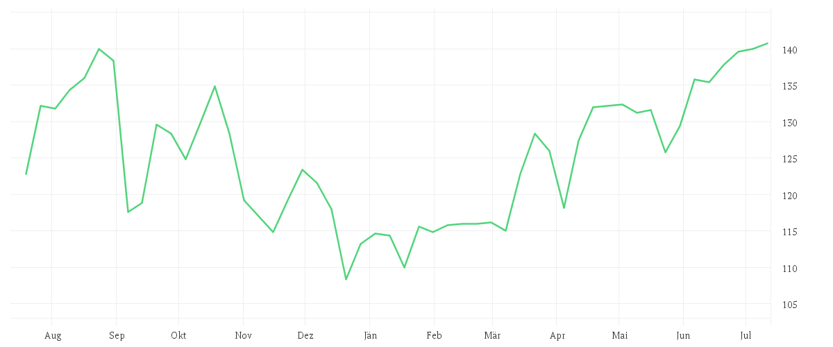 Chart zur Jahresentwicklung von ATOSS SOFTWARE AG