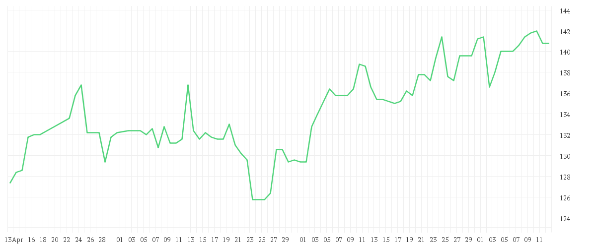Chart zur Entwicklung der letzten drei Monate von ATOSS SOFTWARE AG