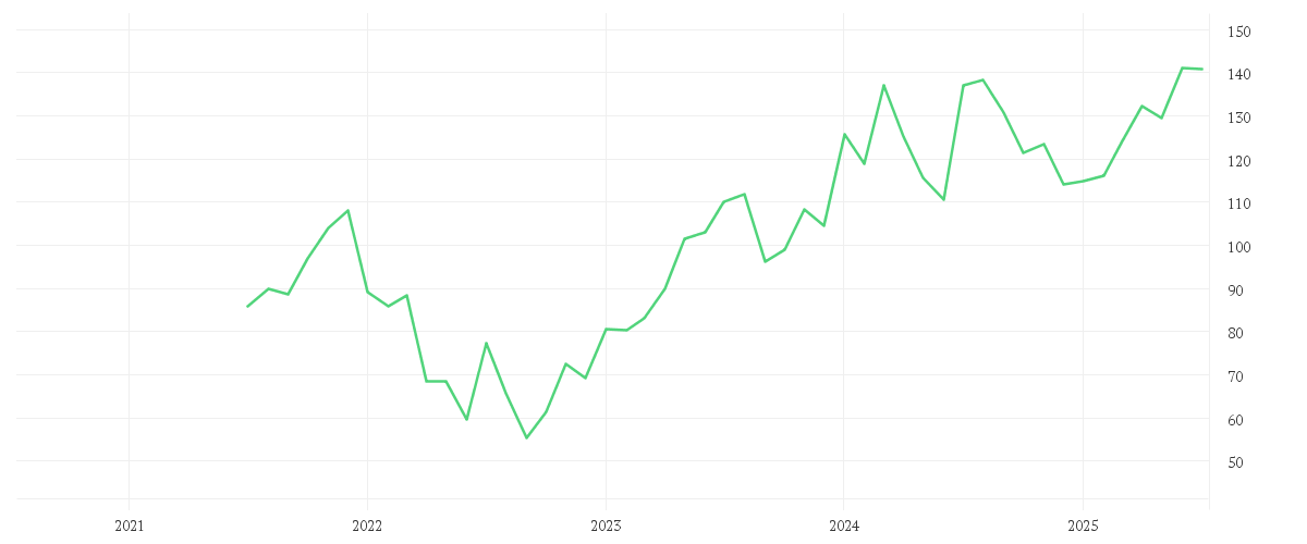 Chart zur Entwicklung der letzten fünf Jahre von ATOSS SOFTWARE AG
