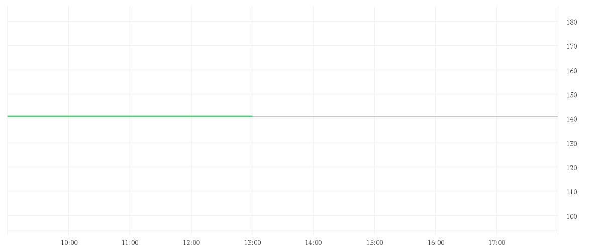 Chart zur Tagesentwicklung von ATOSS SOFTWARE AG