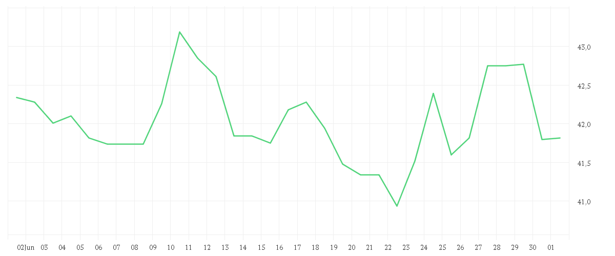Chart zur Monatsentwicklung von BASF SE NA O.N.