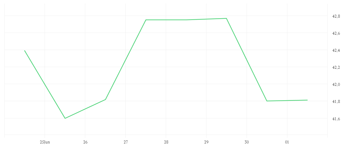 Chart zur Wochenentwicklung von BASF SE NA O.N.