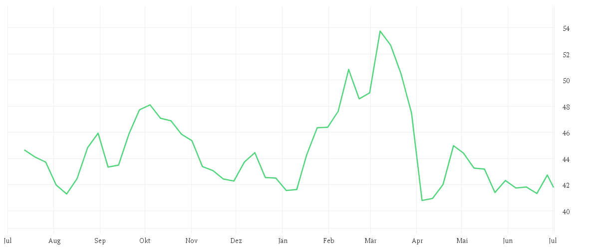Chart zur Jahresentwicklung von BASF SE NA O.N.