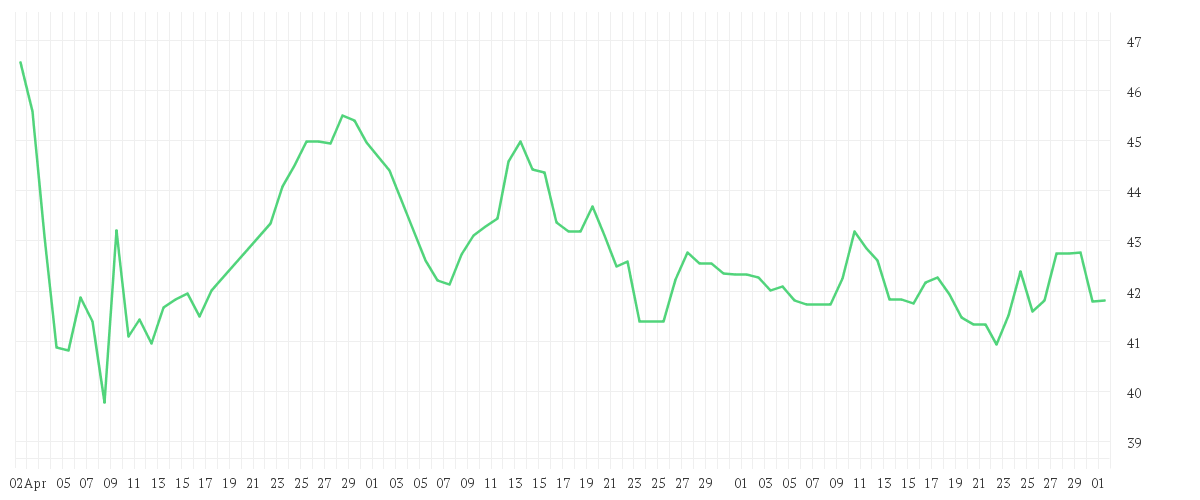 Chart zur Entwicklung der letzten drei Monate von BASF SE NA O.N.