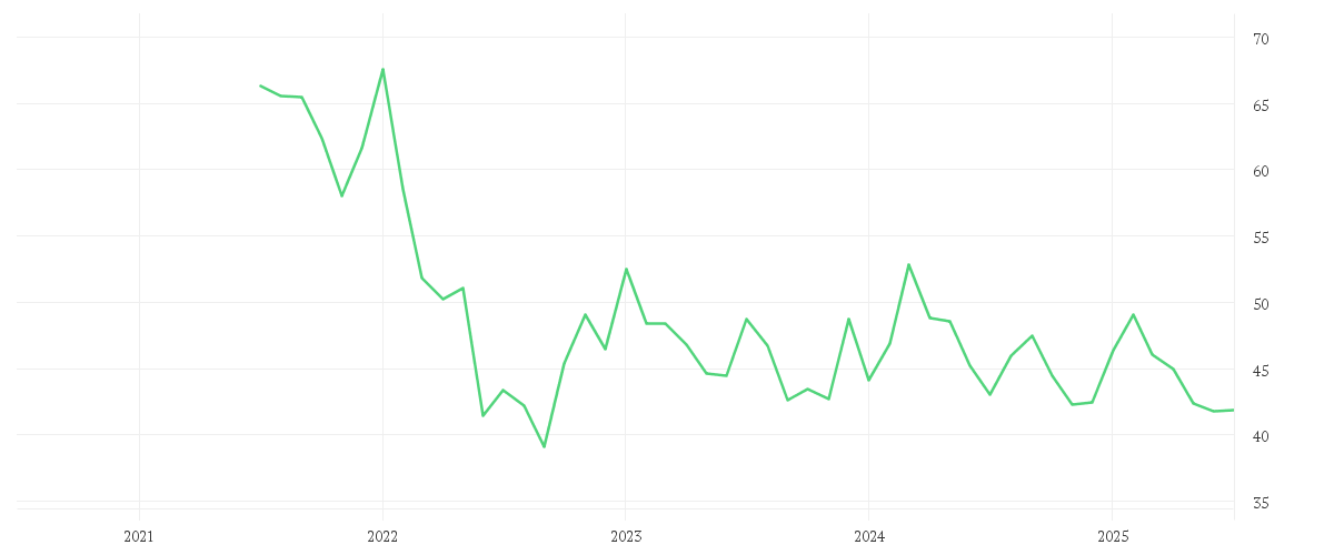Chart zur Entwicklung der letzten fünf Jahre von BASF SE NA O.N.