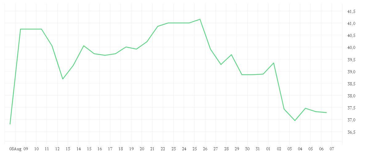 Chart zur Monatsentwicklung von BECHTLE AG O.N.