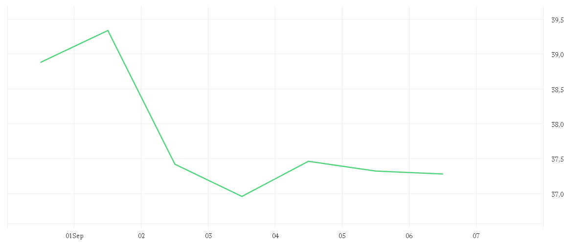 Chart zur Wochenentwicklung von BECHTLE AG O.N.
