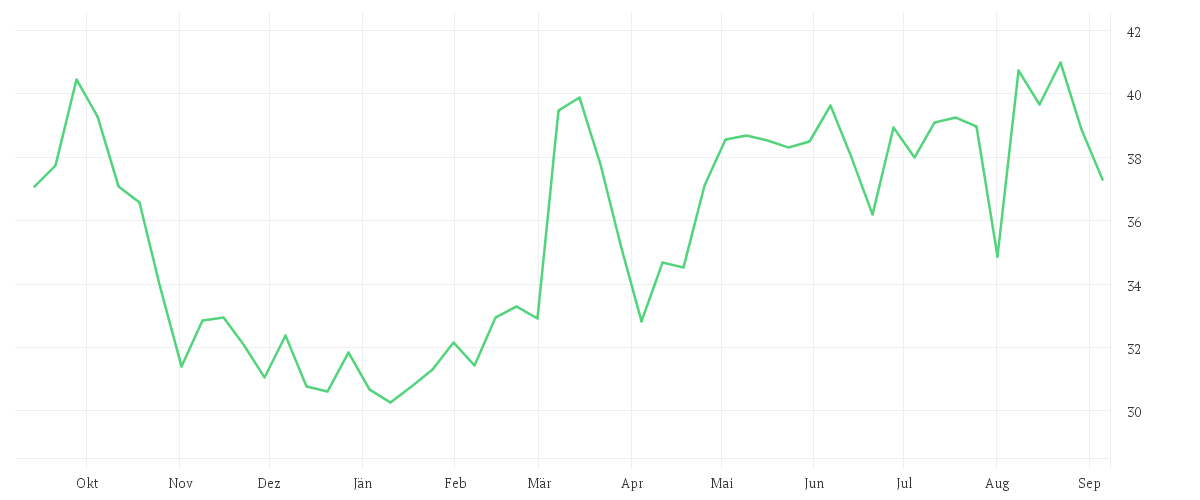 Chart zur Jahresentwicklung von BECHTLE AG O.N.