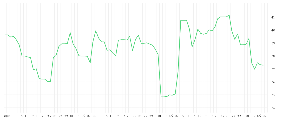 Chart zur Entwicklung der letzten drei Monate von BECHTLE AG O.N.
