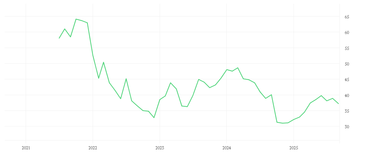 Chart zur Entwicklung der letzten fünf Jahre von BECHTLE AG O.N.