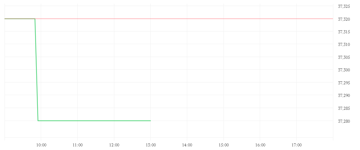 Chart zur Tagesentwicklung von BECHTLE AG O.N.