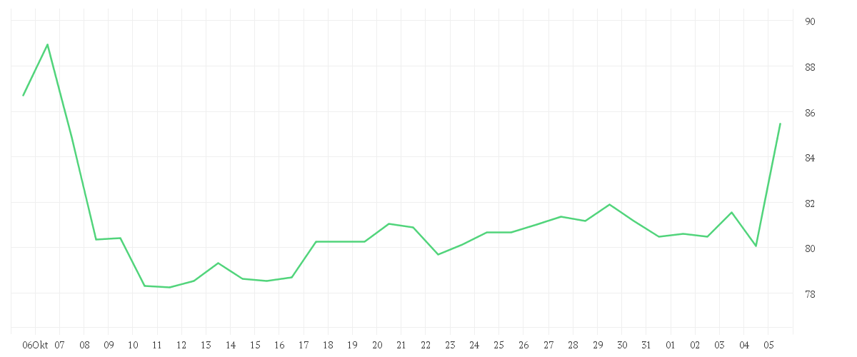 Chart zur Monatsentwicklung von BAY.MOTOREN WERKE AG ST