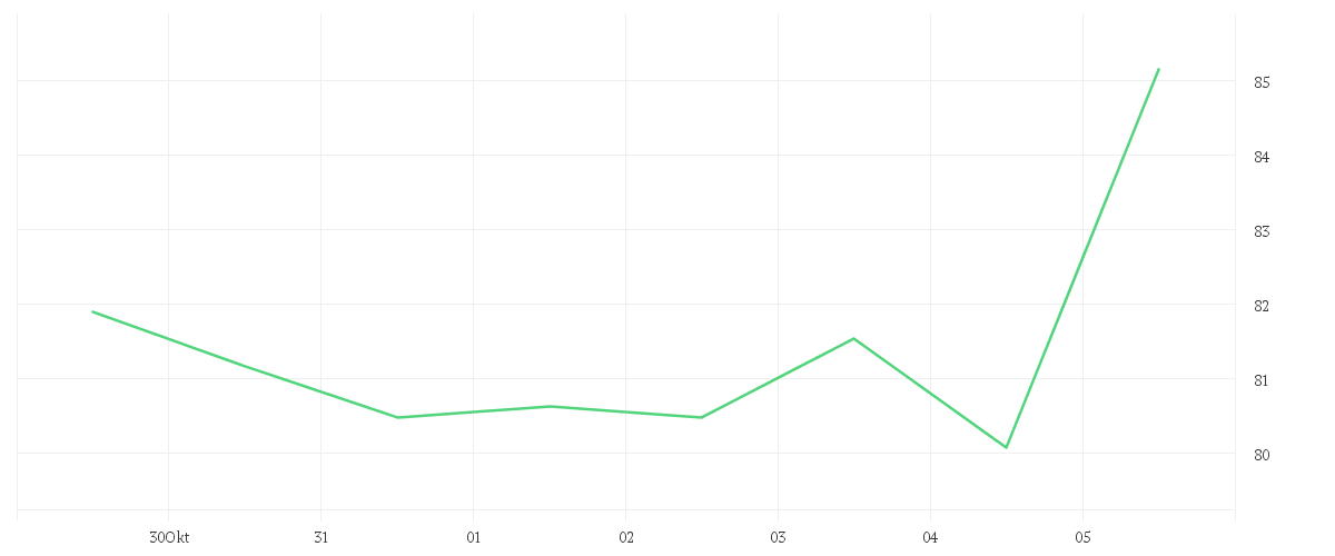 Chart zur Wochenentwicklung von BAY.MOTOREN WERKE AG ST