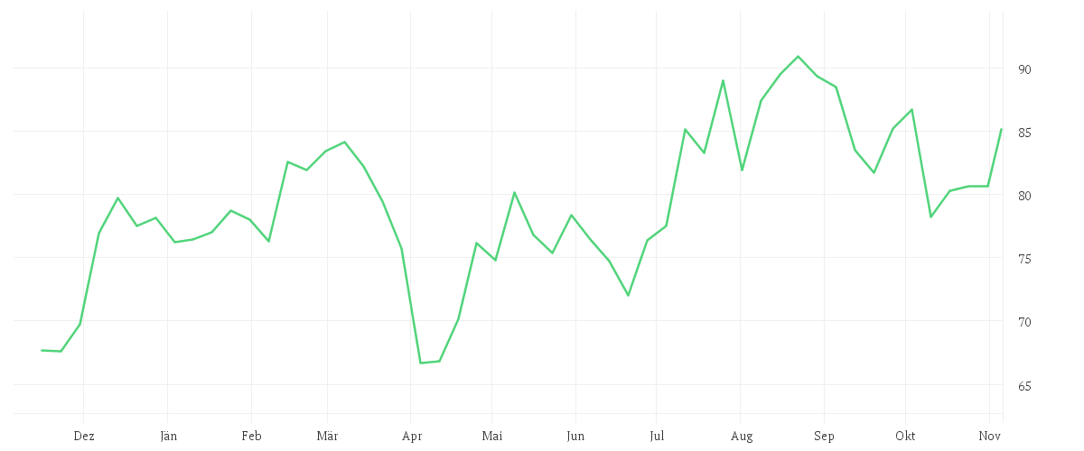 Chart zur Jahresentwicklung von BAY.MOTOREN WERKE AG ST