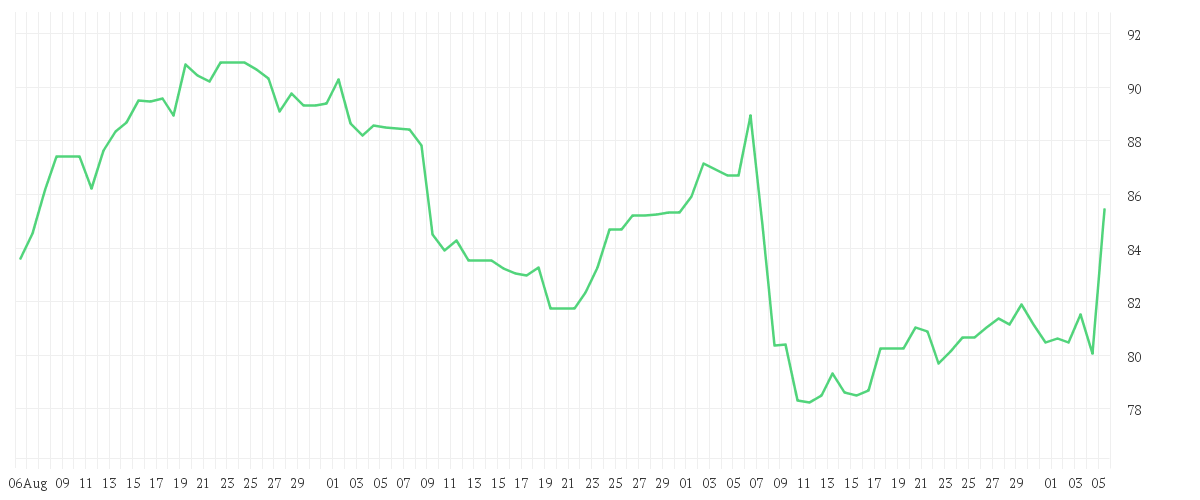 Chart zur Entwicklung der letzten drei Monate von BAY.MOTOREN WERKE AG ST