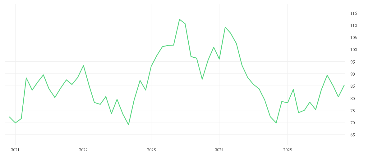 Chart zur Entwicklung der letzten fünf Jahre von BAY.MOTOREN WERKE AG ST