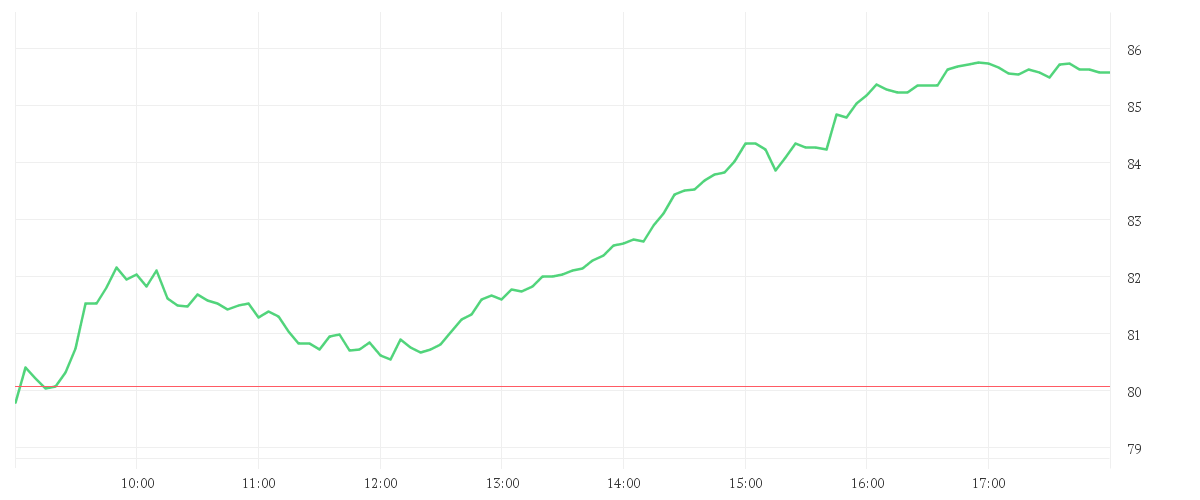 Chart zur Tagesentwicklung von BAY.MOTOREN WERKE AG ST