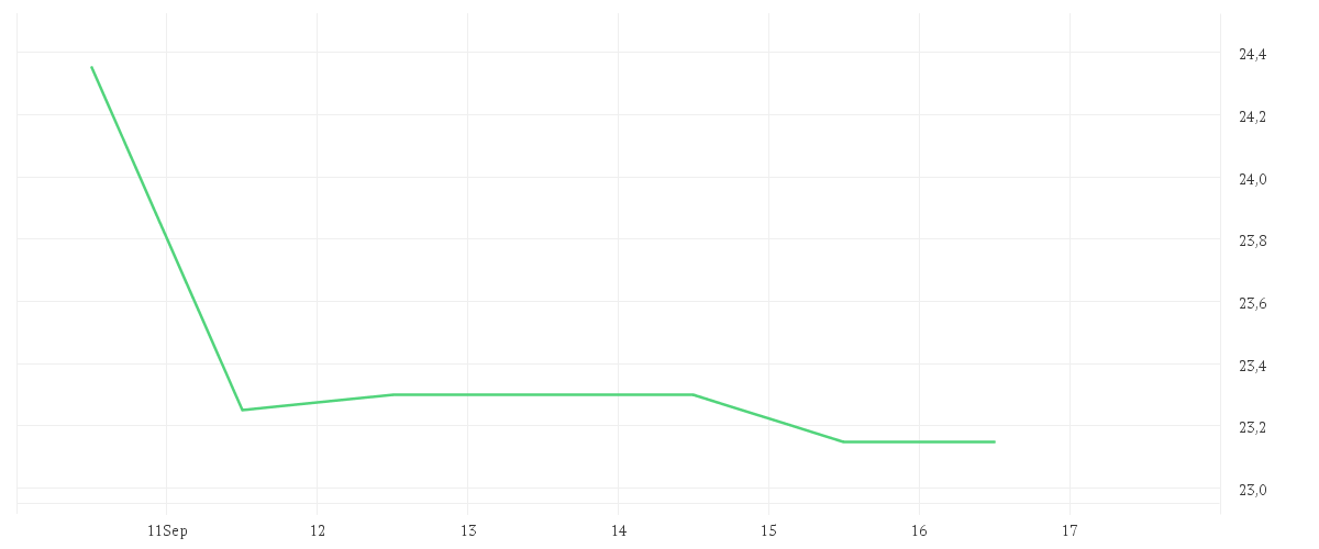 Chart zur Wochenentwicklung von CANCOM SE O.N.