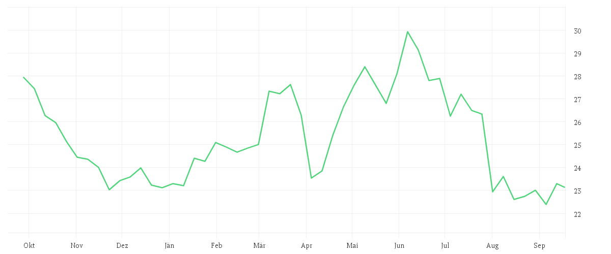 Chart zur Jahresentwicklung von CANCOM SE O.N.