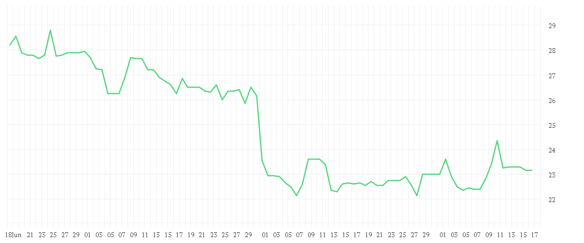 Chart zur Entwicklung der letzten drei Monate von CANCOM SE O.N.