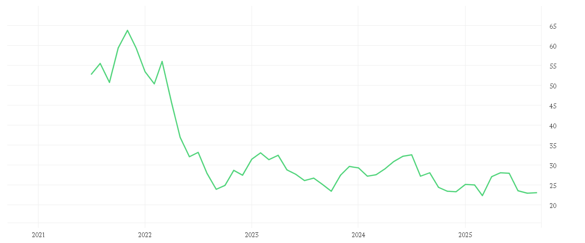 Chart zur Entwicklung der letzten fünf Jahre von CANCOM SE O.N.