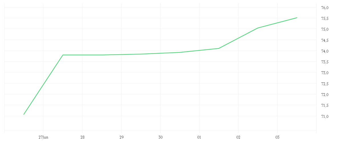 Chart zur Wochenentwicklung von CONTINENTAL AG O.N.
