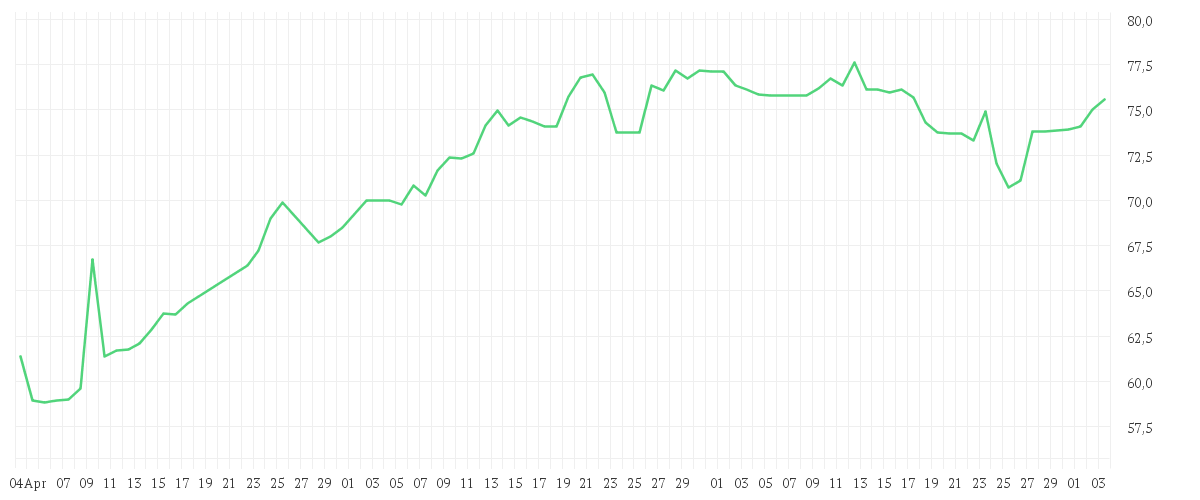 Chart zur Entwicklung der letzten drei Monate von CONTINENTAL AG O.N.