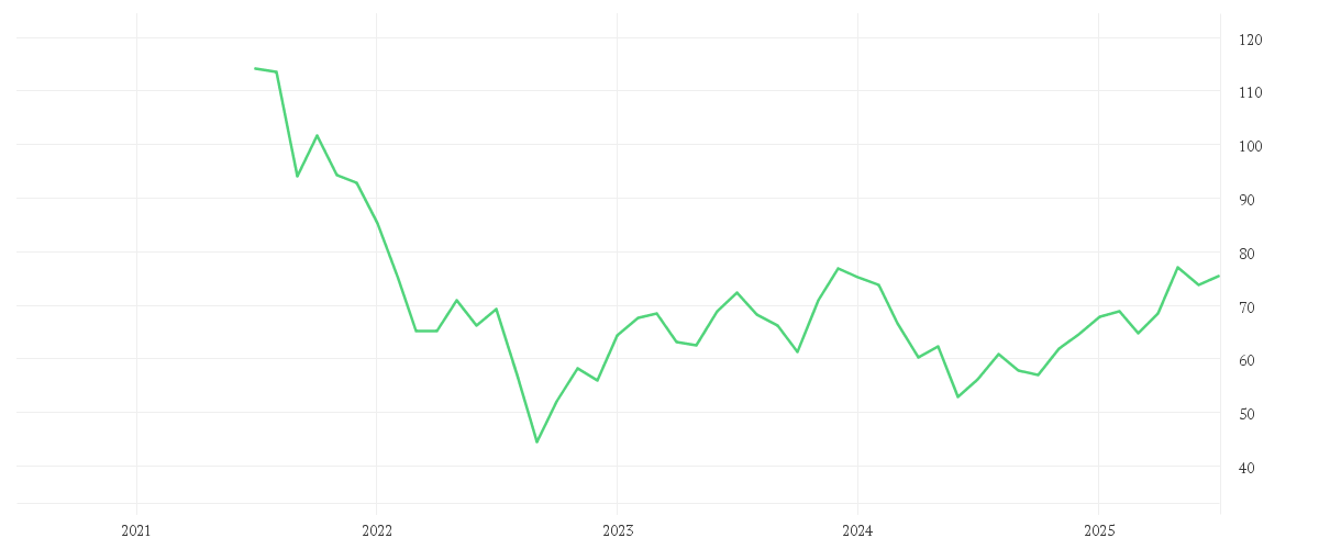 Chart zur Entwicklung der letzten fünf Jahre von CONTINENTAL AG O.N.