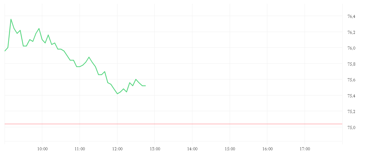 Chart zur Tagesentwicklung von CONTINENTAL AG O.N.