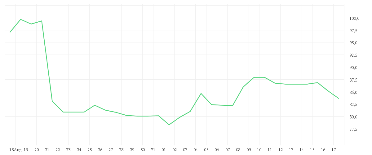 Chart zur Monatsentwicklung von CTS EVENTIM KGAA