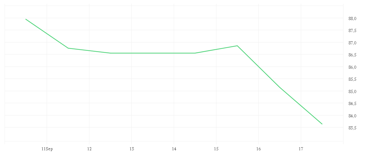 Chart zur Wochenentwicklung von CTS EVENTIM KGAA