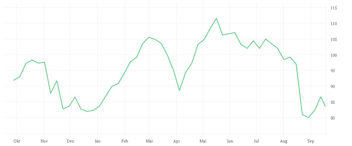Chart zur Jahresentwicklung von CTS EVENTIM KGAA