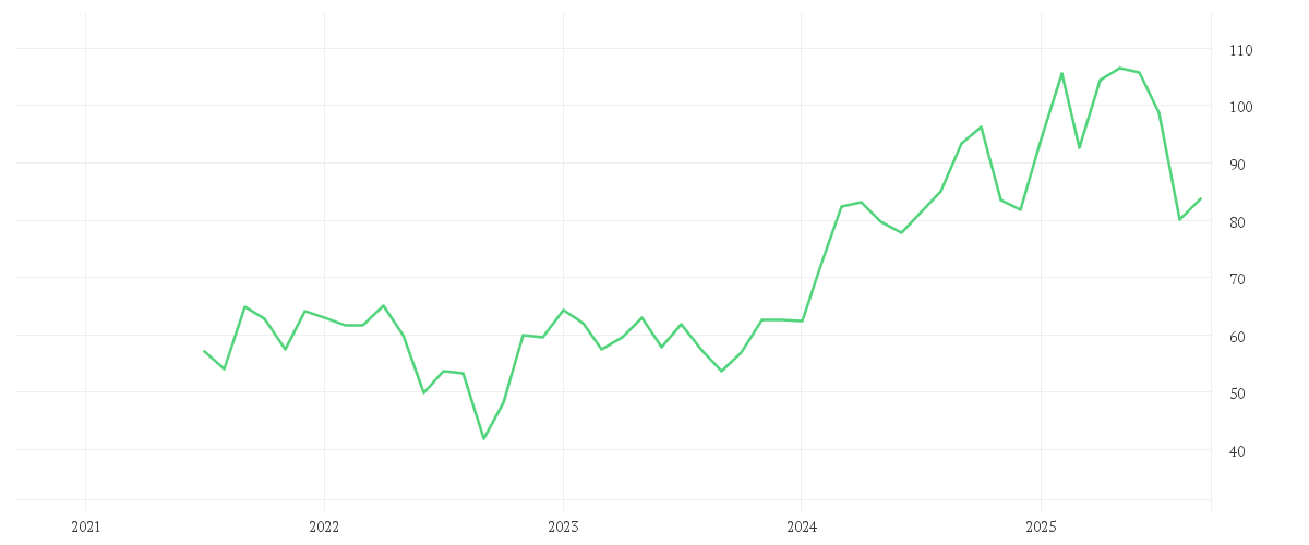 Chart zur Entwicklung der letzten fünf Jahre von CTS EVENTIM KGAA