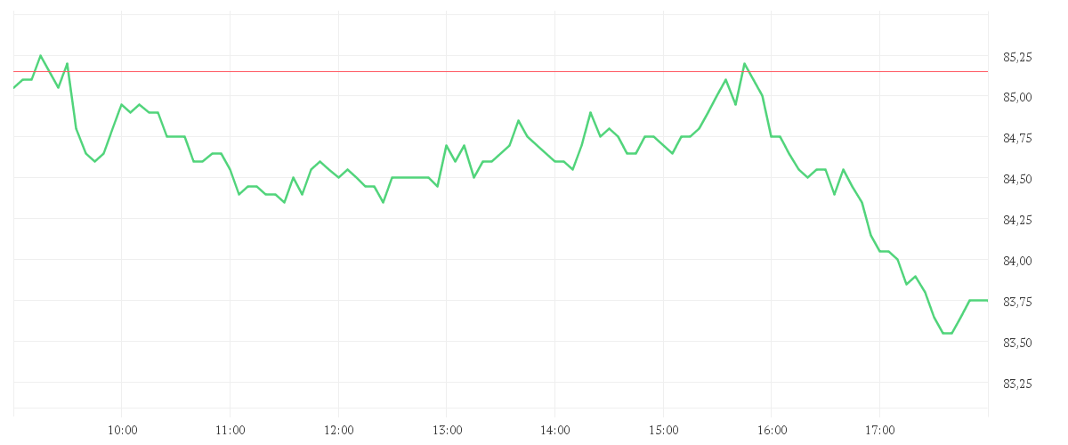 Chart zur Tagesentwicklung von CTS EVENTIM KGAA