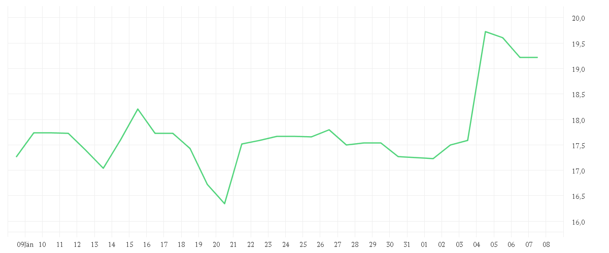 Chart zur Monatsentwicklung von LANXESS AG