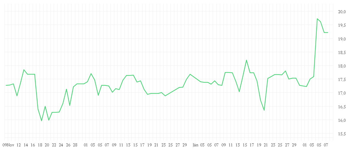 Chart zur Entwicklung der letzten drei Monate von LANXESS AG