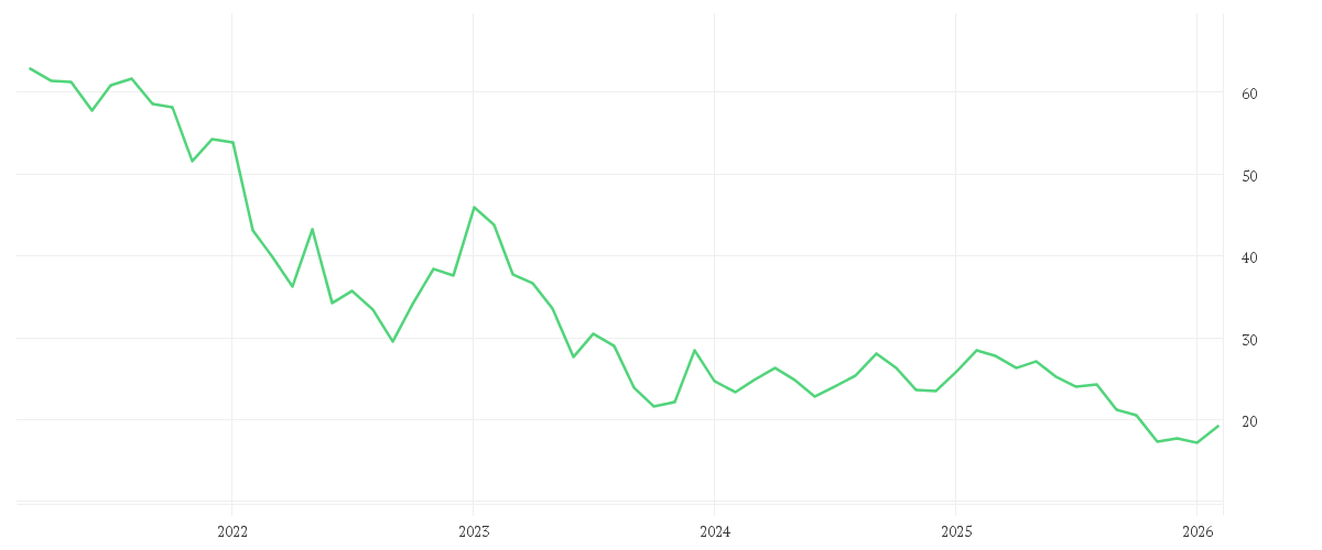 Chart zur Entwicklung der letzten fünf Jahre von LANXESS AG
